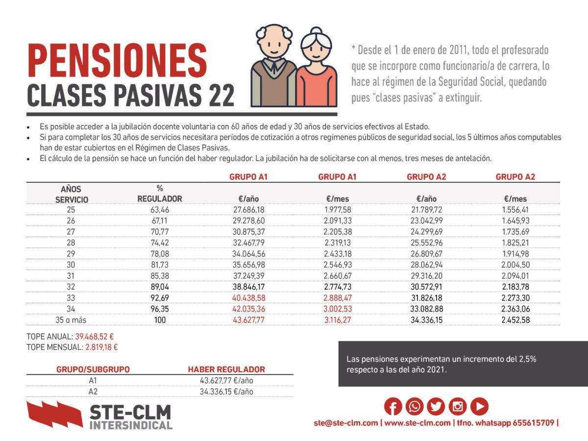 PENSIONES MUFACE 2021 Clases Pasivas Sindicato De Trabajadores Y