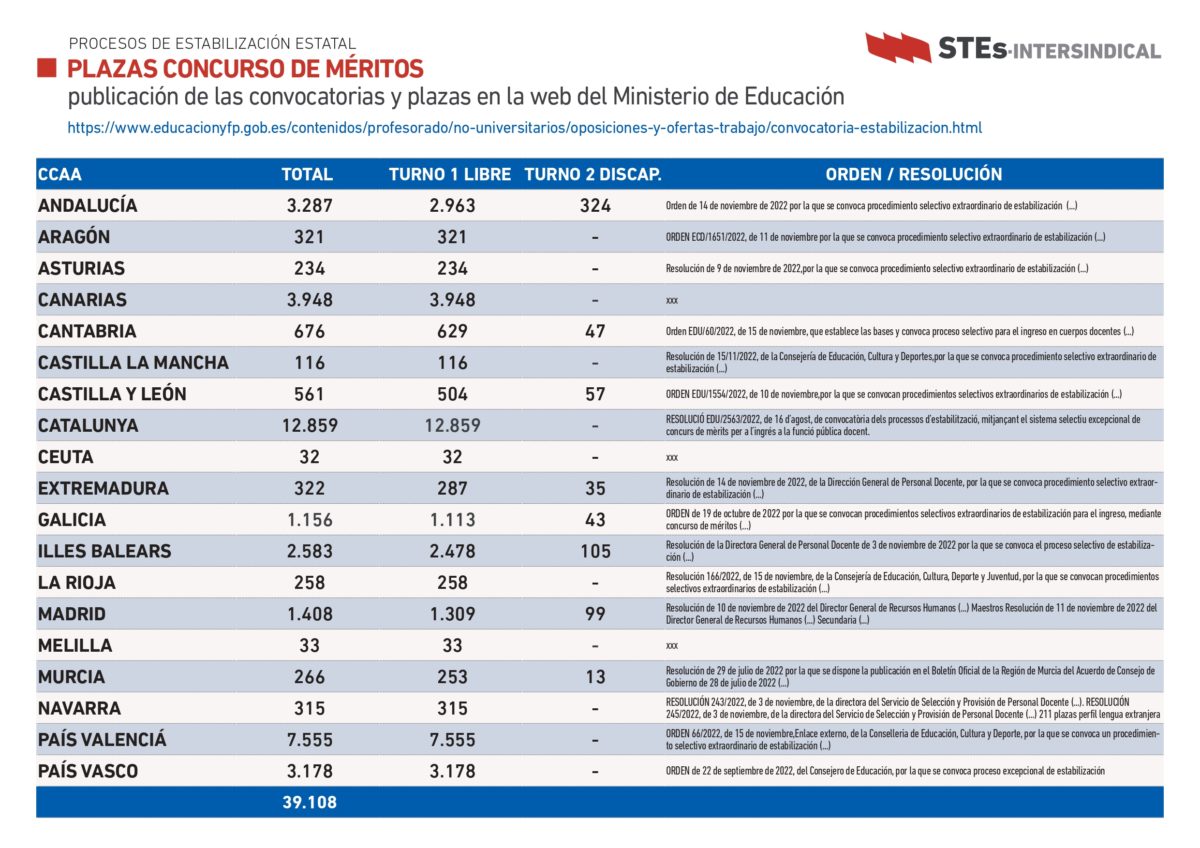 CONCURSO MÉRITOS EXTRAORDINARIO Información por CCAA Sindicato de