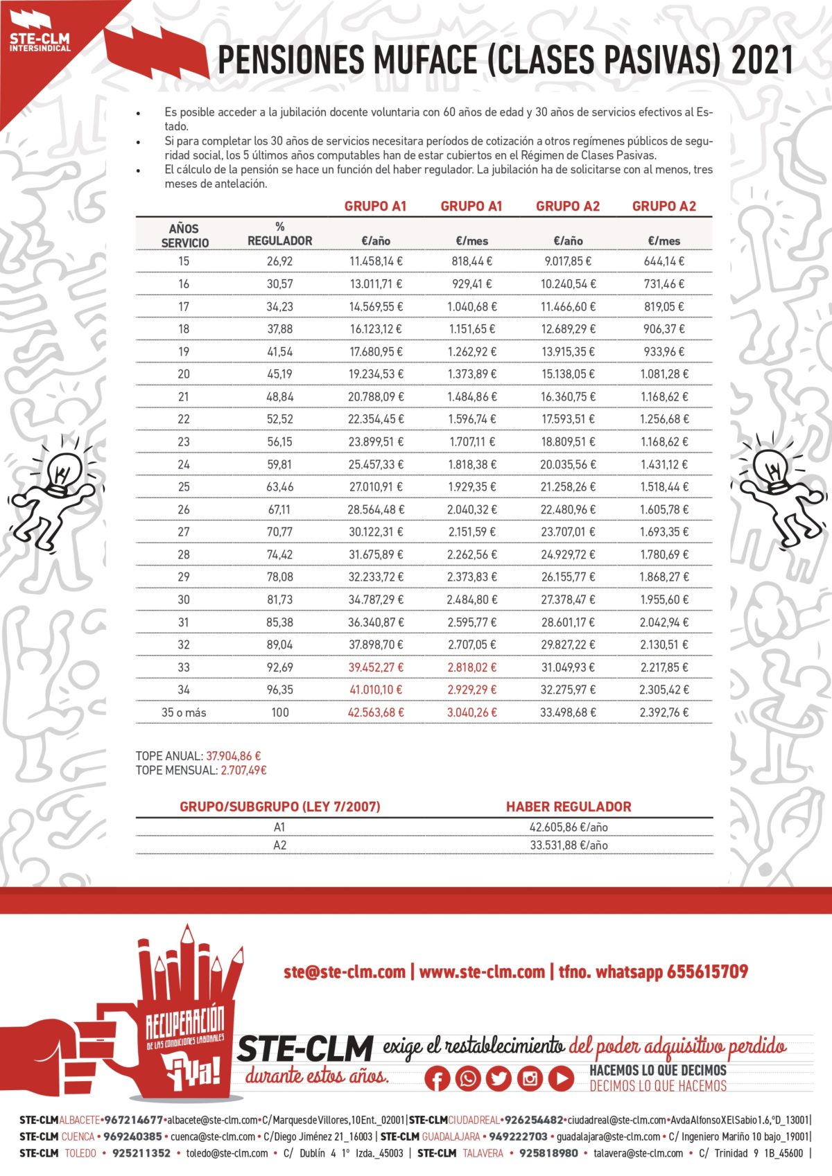 PENSIONES MUFACE 2021 (Clases pasivas) Sindicato de Trabajadores y