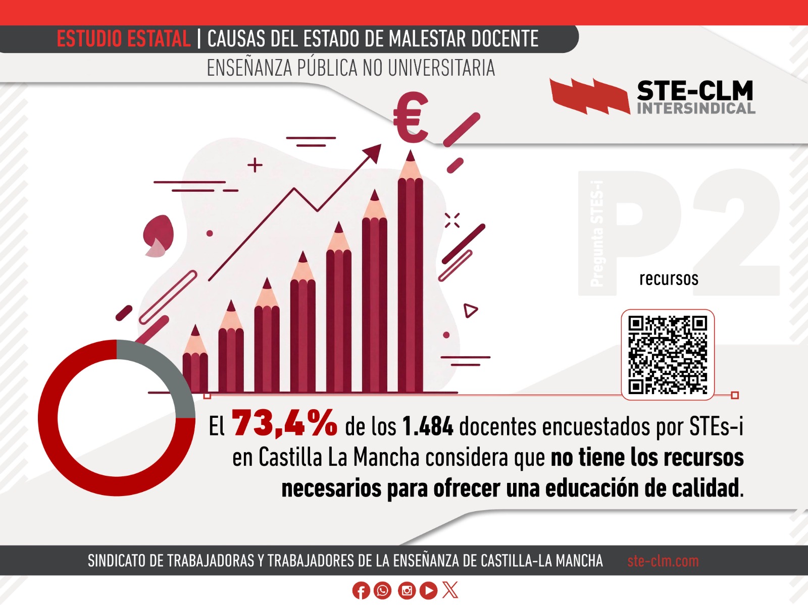 CAUSAS DEL MALESTAR DOCENTE II: Sin financiación adecuada NO se puede ofrecer educación de calidad