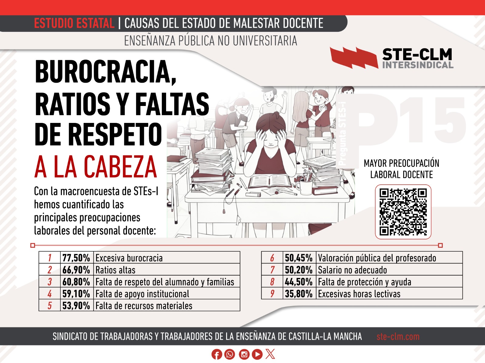 CAUSAS DEL MALESTAR DOCENTE XI: Burocracia, ratios y faltas de respeto a la cabeza