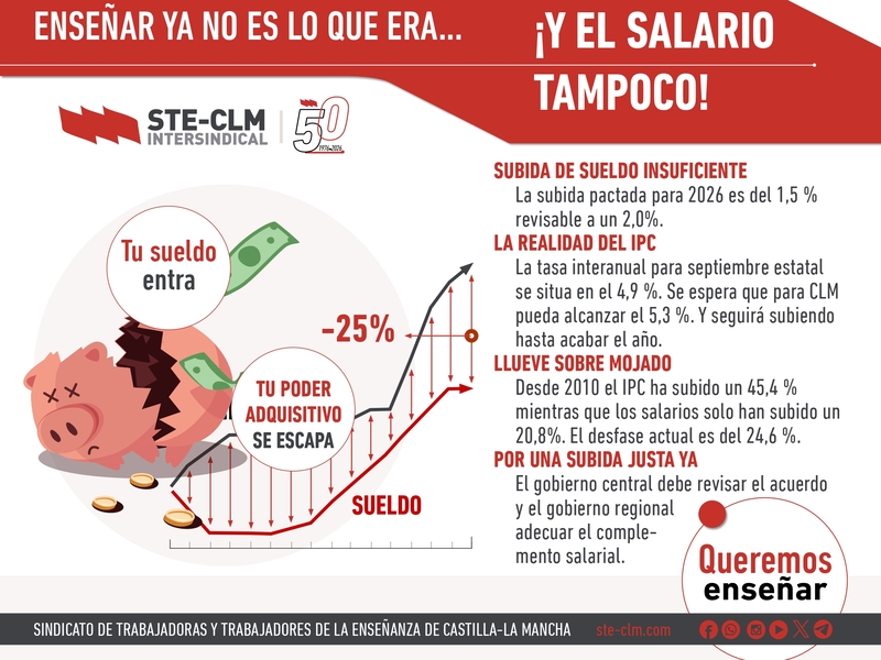 EL IPC SE DISPARA, PERO NO LOS SALARIOS DOCENTES